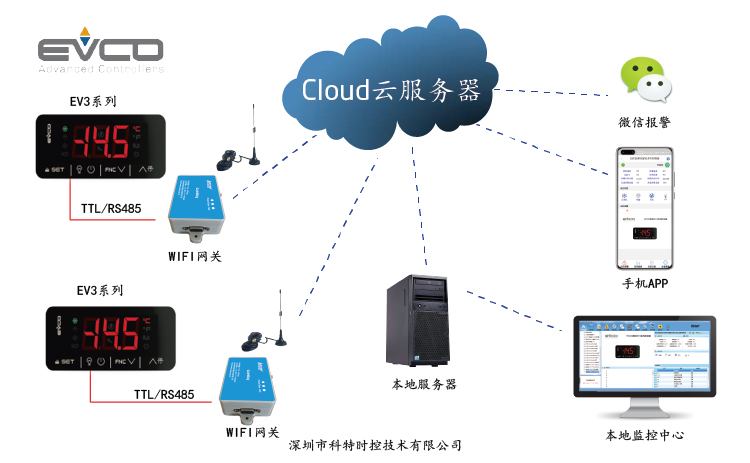 EVCO美控EV3系列控制网关